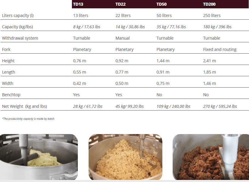 Hot Dough Mixer Chart